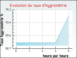 Evolution du taux d'hygromtrie de la ville Saint-Paul-d'Oueil